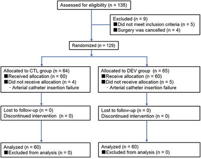 Advantages of a Novel Device for Arterial Catheter Securement in Anesthetized Dogs: A Pilot Randomized Clinical Trial